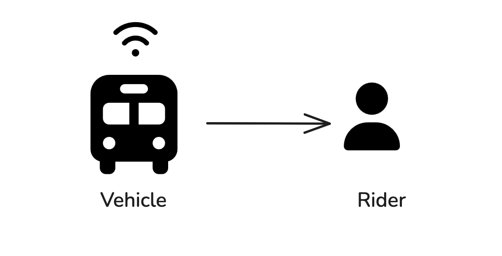 ["A diagram showing a bus icon labeled 'vehicle', a rightward arrow, and then a person icon labeled 'rider'"]