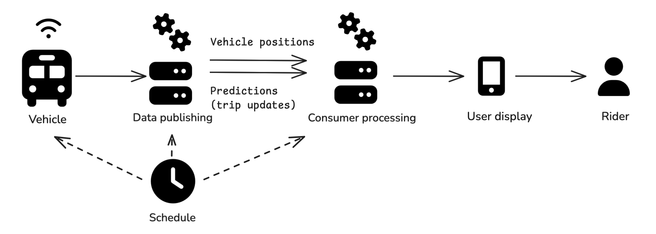 "A diagram showing the process described in the text with data flowing from a vehicle to agency processing to vehicle positions and predictions feeds to a third party to a user display to a rider, with a schedule being consumed throughout"